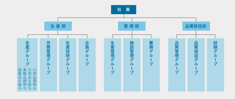 組織図