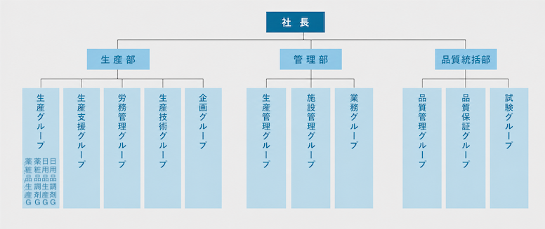 組織図