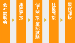 採用流れ